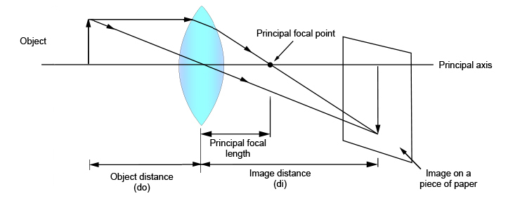 Ray diagram showing the principal focal length